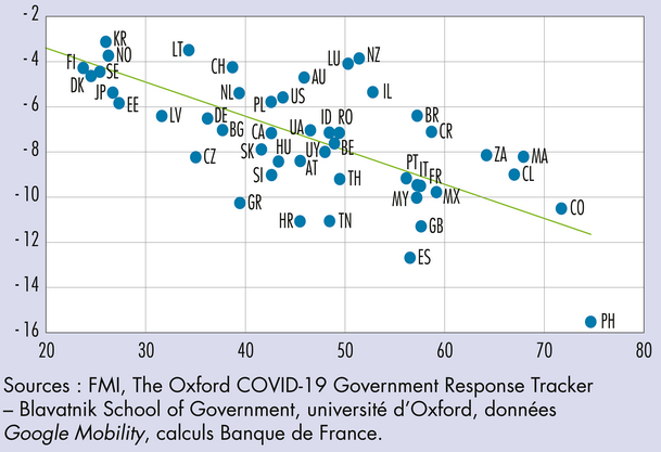 intensite restriction niveau PIB